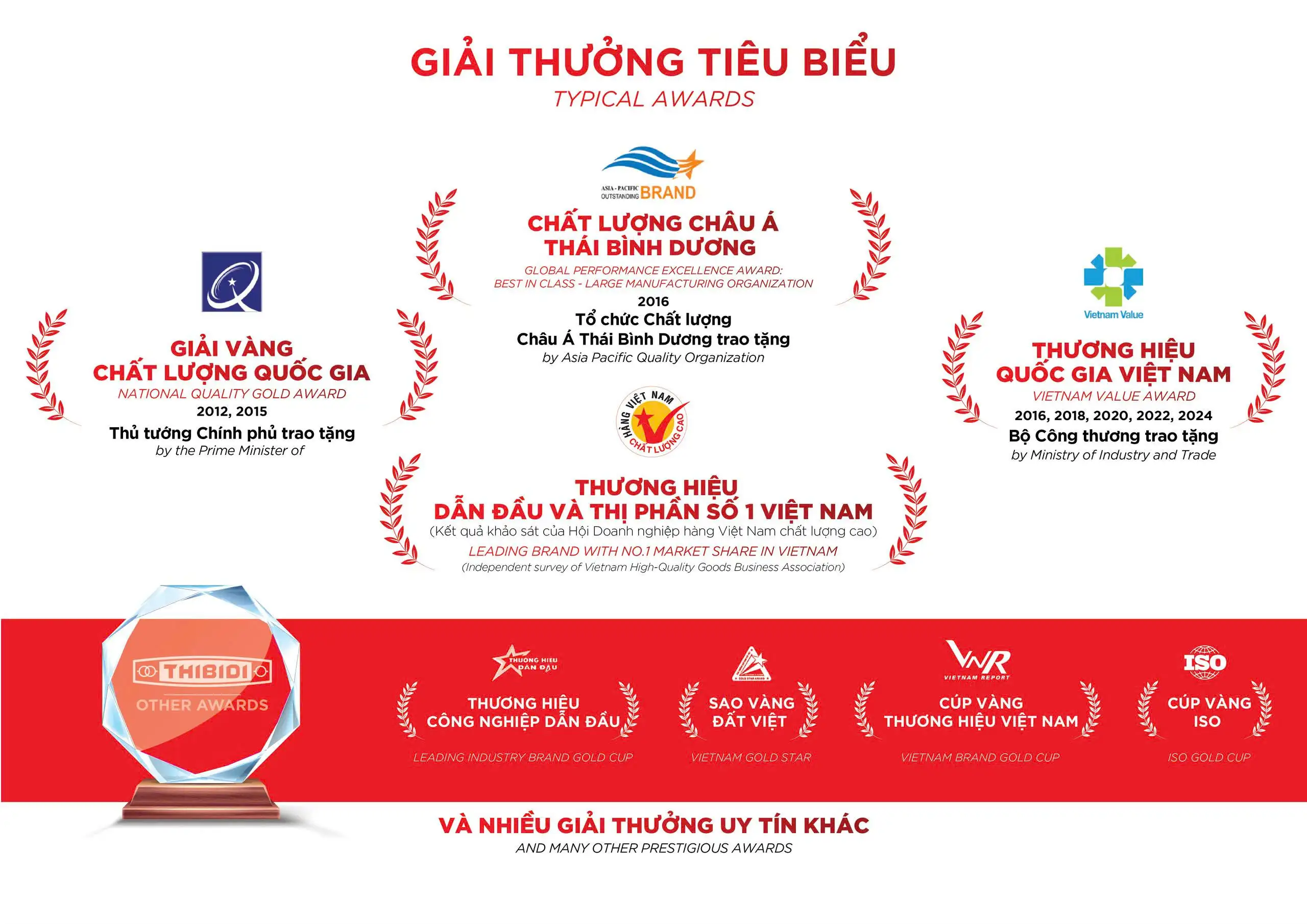 Thương hiệu máy biến áp THIBIDI đạt nhiều giải thưởng lớn trong và ngoài nước, khẳng định chất lượng vượt trội