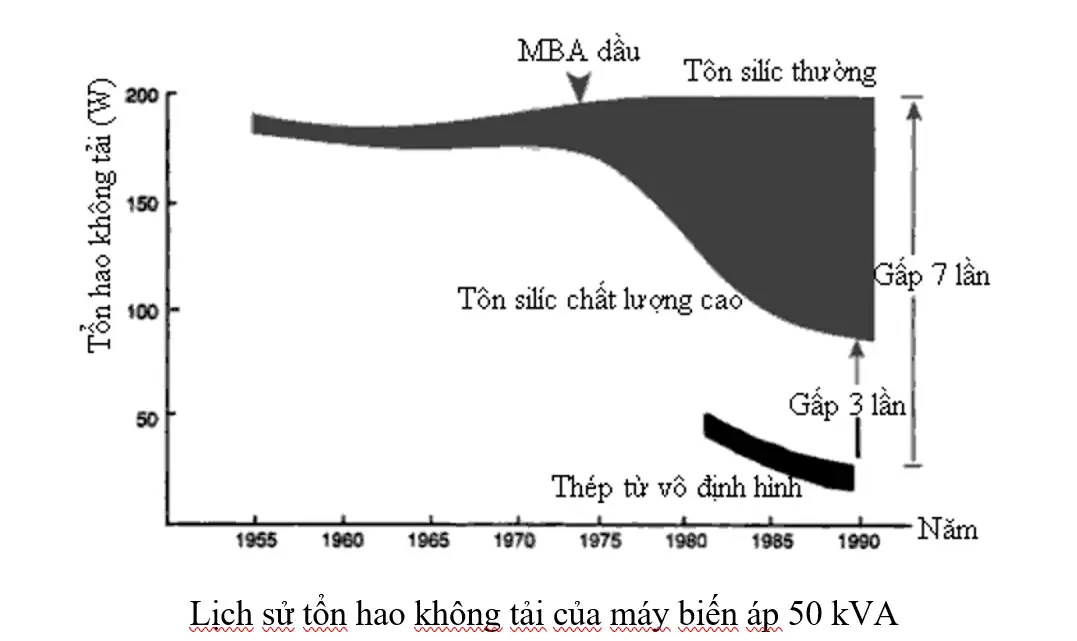 Xu hướng giảm tổn hao không tải của MBA nhờ sự phát triển của vật liệu lõi thép.