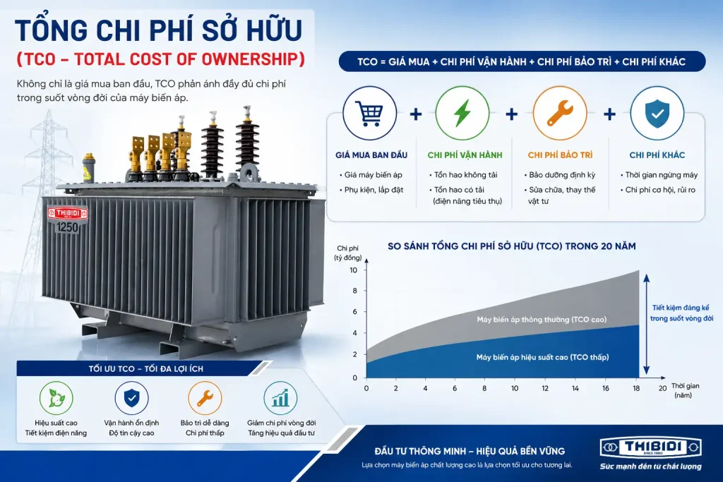 Máy biến áp là gì? Cấu tạo và nguyên lý hoạt động của máy biến áp TCO (Total Cost of Ownership) là một phương pháp phân tích tài chính nhằm xác định tổng chi phí để sở hữu, vận hành và duy trì một tài sản (như thiết bị, phần mềm, hoặc công nghệ) trong suốt vòng đời của nó, chứ không chỉ riêng giá mua ban đầu.