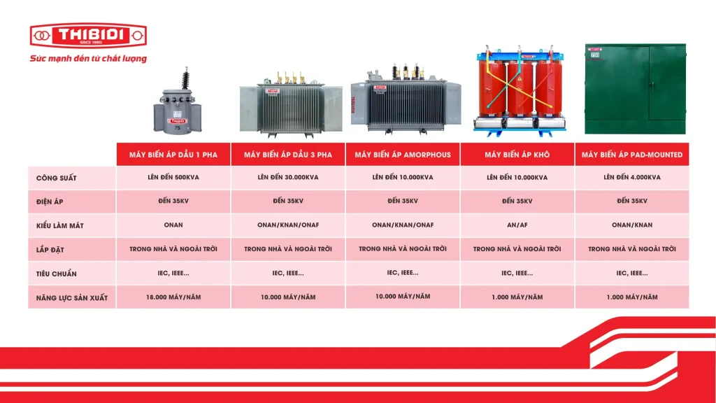Bảng công suất máy biến áp THIBIDI