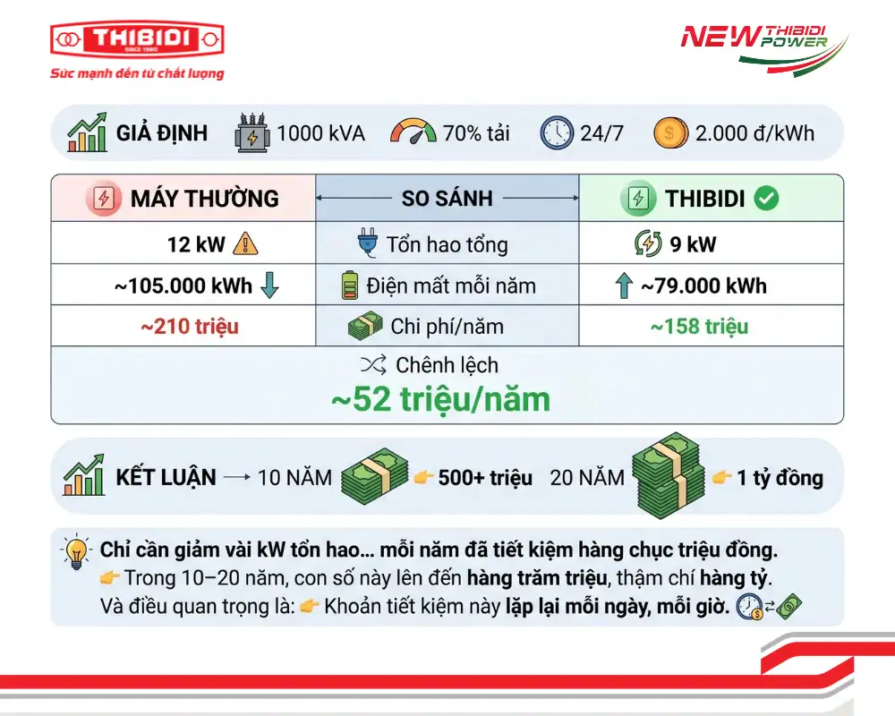 TỔNG CHI PHÍ SỞ HỮU (TCO) SAU 20 NĂM